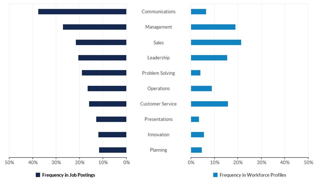 data-highlight-top-job-postings-and-skills-for-the-incoming-workforce