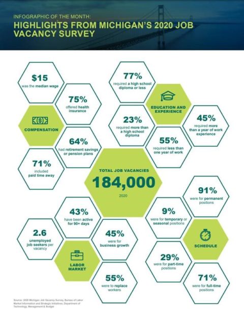 Job Vacancy Survey