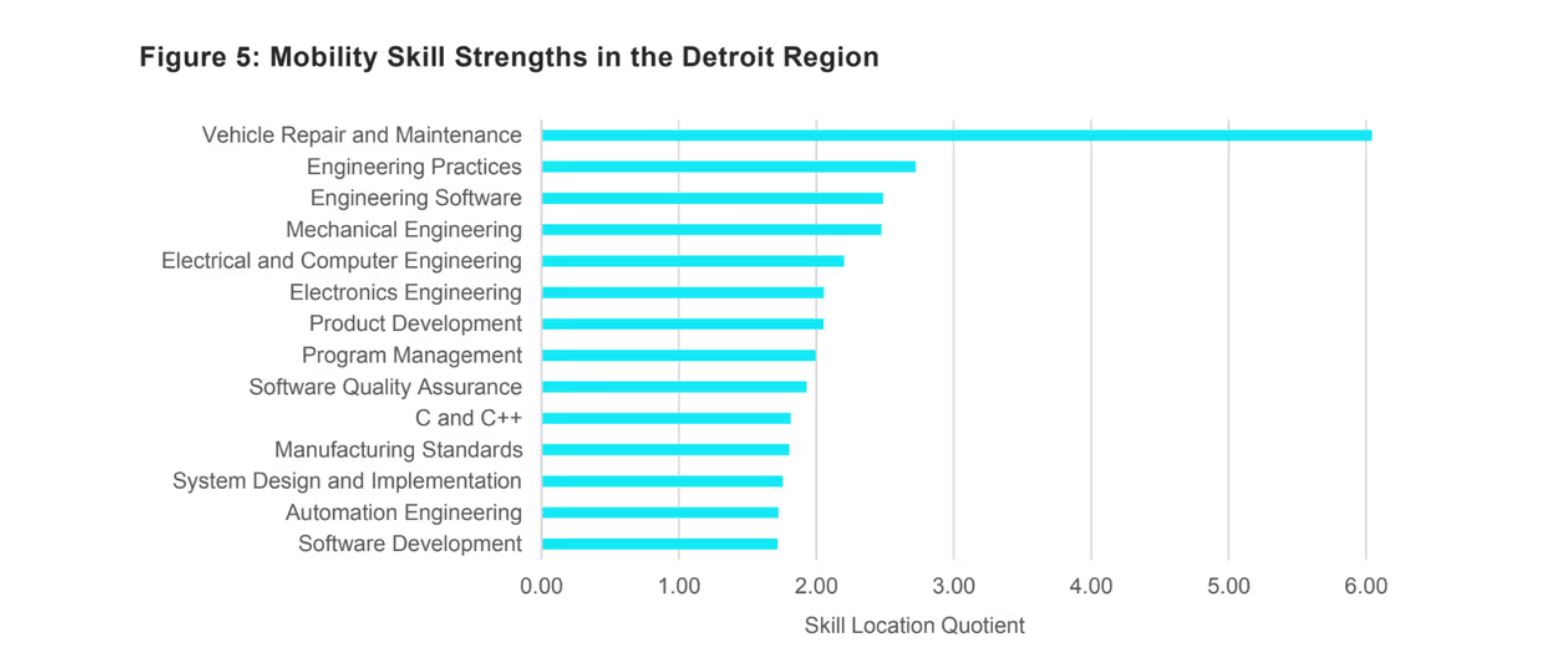 Mobility Skill Strengths in the Detroit Region graph