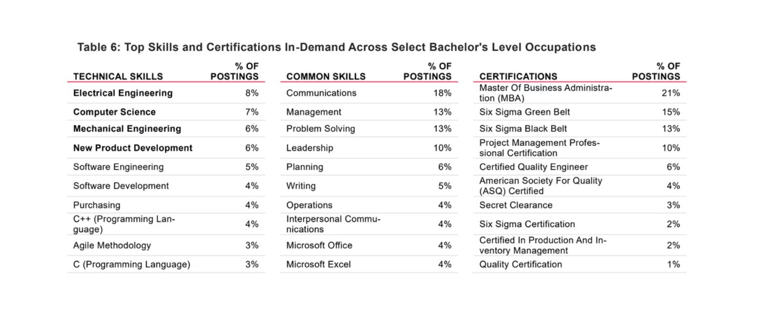 Top Skills and Certifications In-Demand Across Select Bachelor's Level Occupations graph